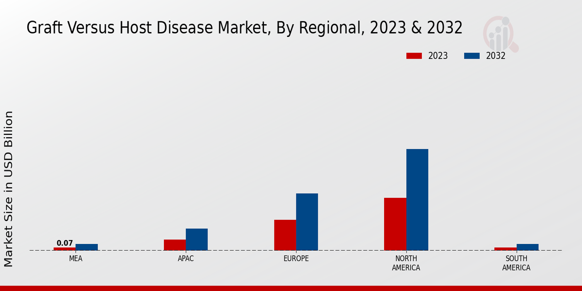 Graft Versus Host Disease Market Regional Insights