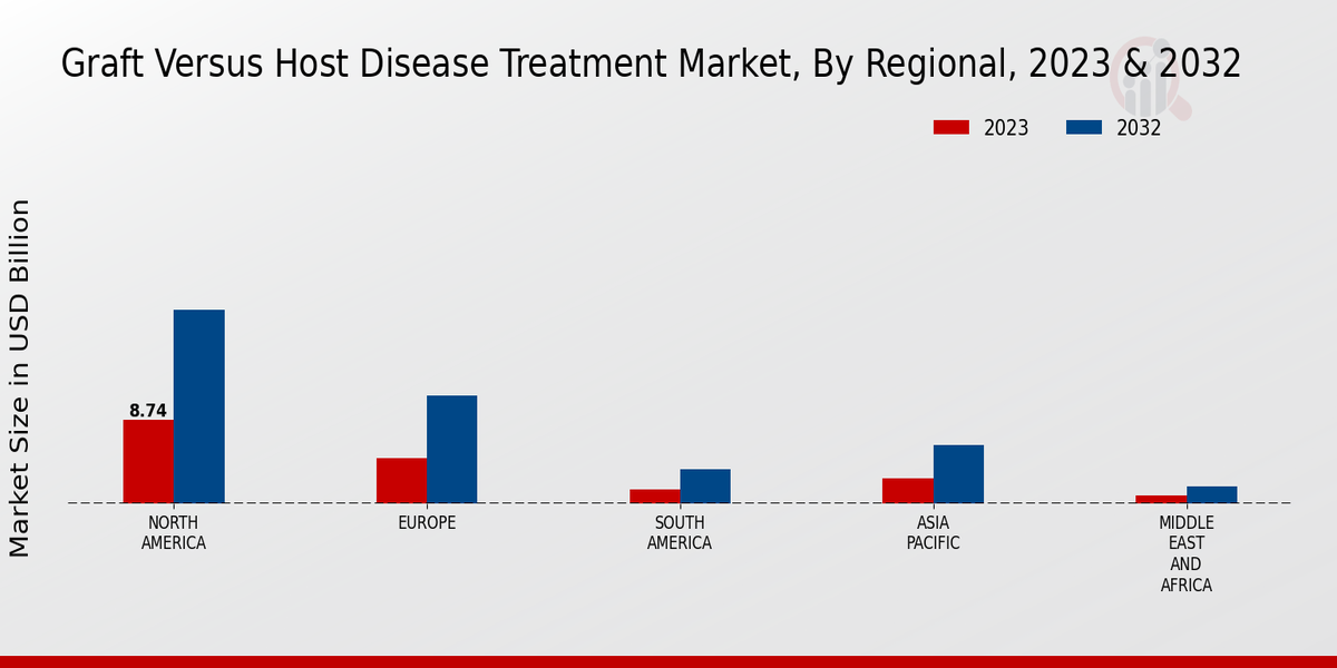 Graft Versus Host Disease Treatment Market Regional Insights 