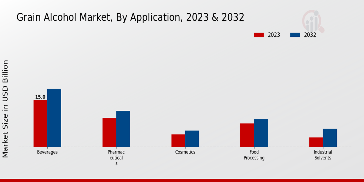 Grain Alcohol Market By Application