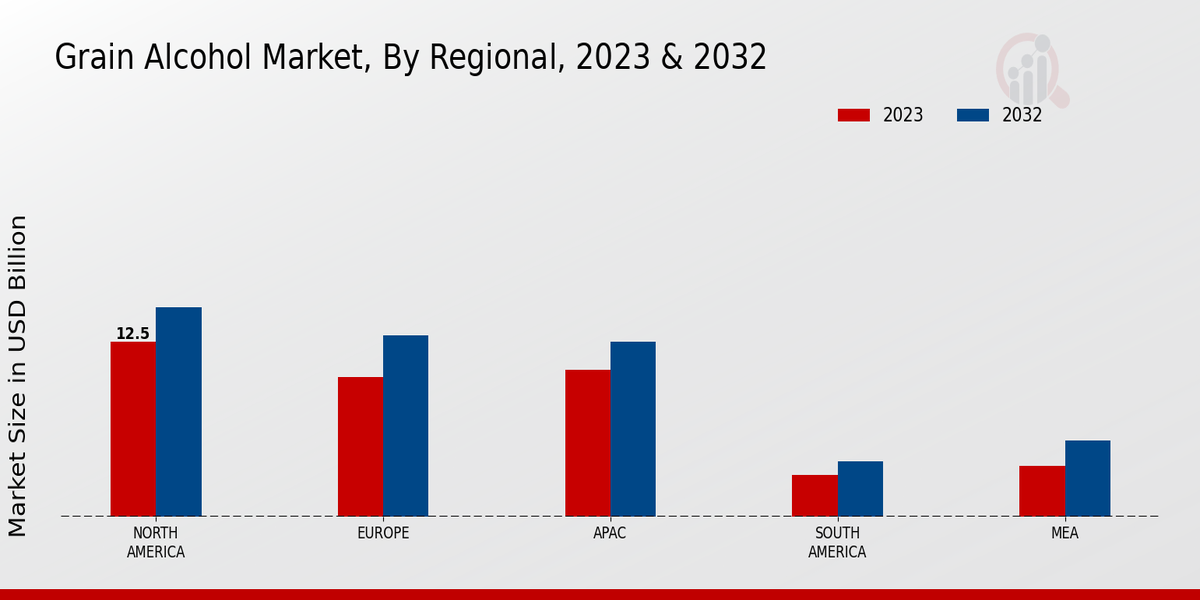 Grain Alcohol Market By Region