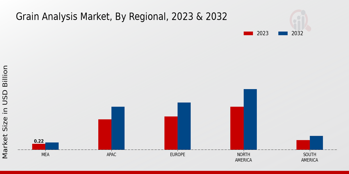 Grain Analysis Market Regional Insights   