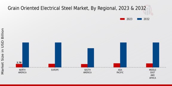 Grain Oriented Electrical Steel Market Regional Insights