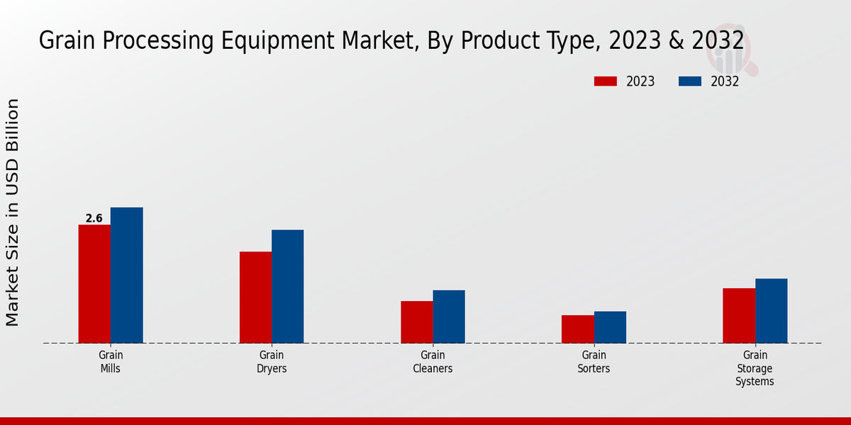 Grain Processing Equipment Market Product By Type
