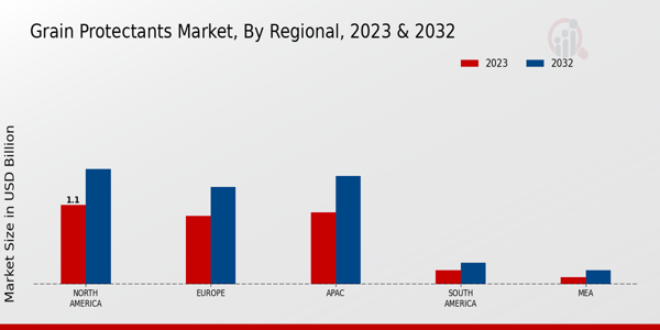 Grain Protectants Market Regional Insights