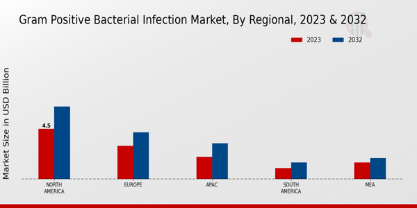Gram-Positive Bacterial Infection Market Regional Insights