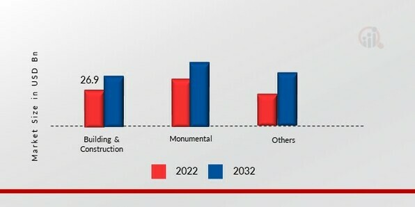 Granite, Marble and Stone Market, by Application, 2022 & 2032 