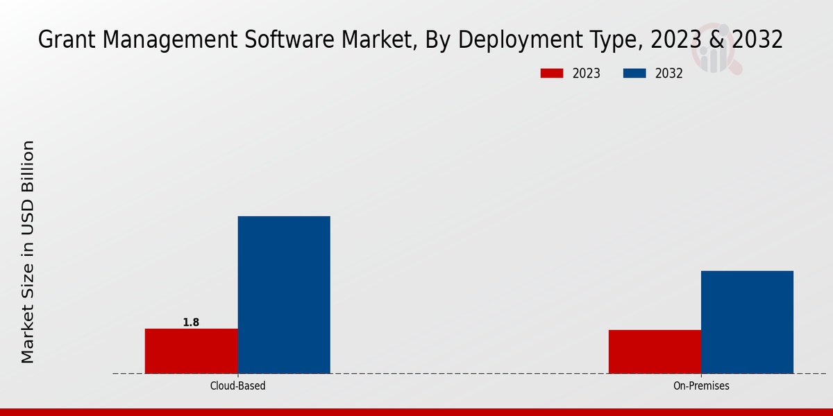 Grant Management Software Market Insights