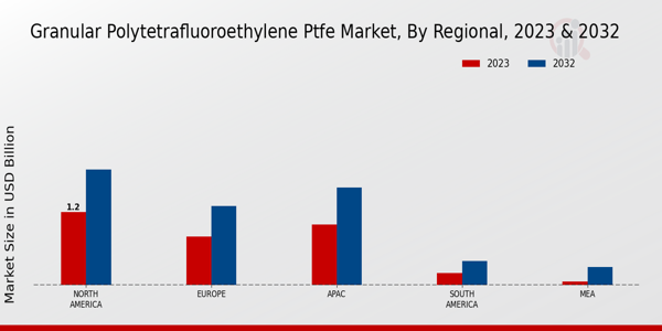 Granular Polytetrafluoroethylene PTFE Market Regional Insights