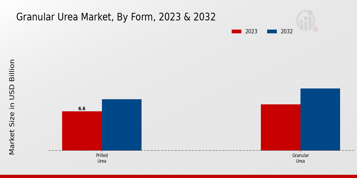 Granular Urea Market By Form