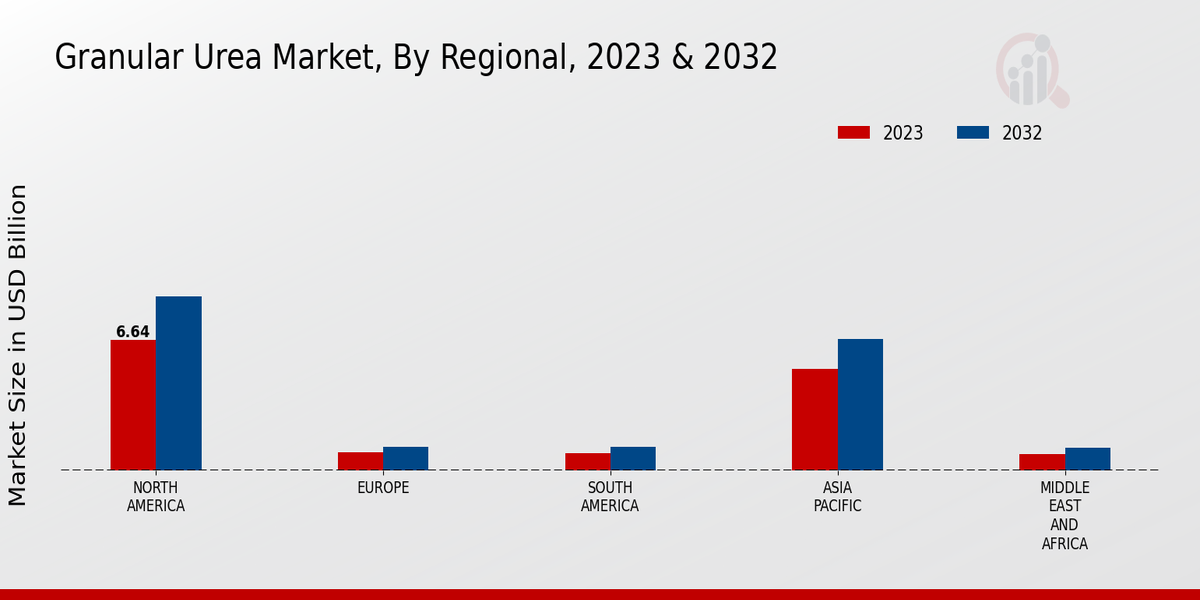 Granular Urea Market By Regional 