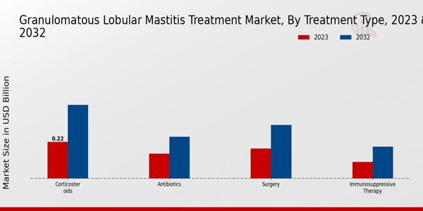 Granulomatous Lobular Mastitis Treatment Market Treatment Type Insights  