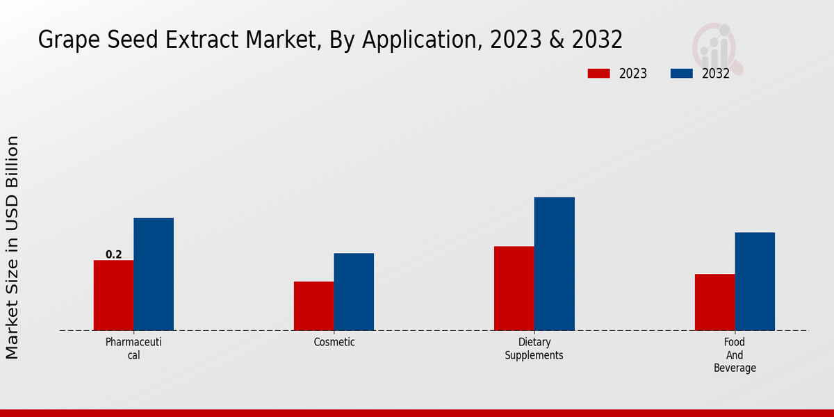 Grape Seed Extract Market by application