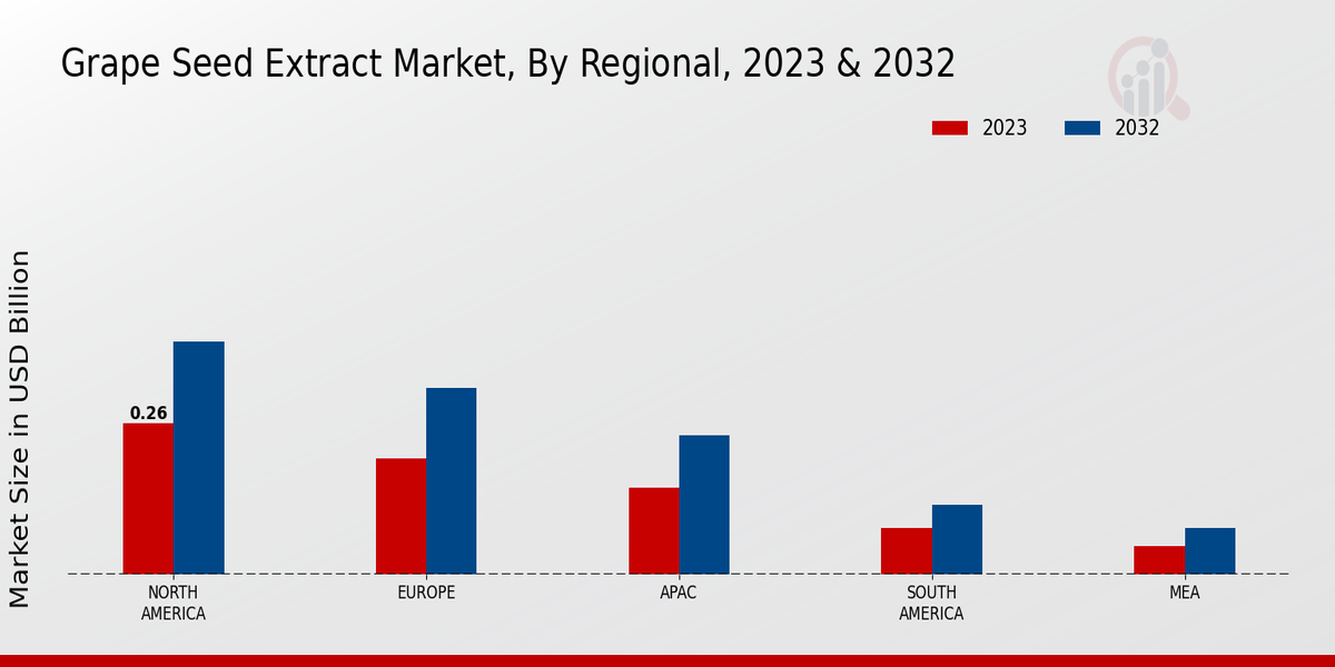 Grape Seed Extract Market By Region