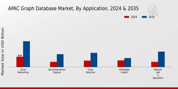 Graph Database Market Application Insights