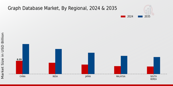 Graph Database Market Regional Insights
