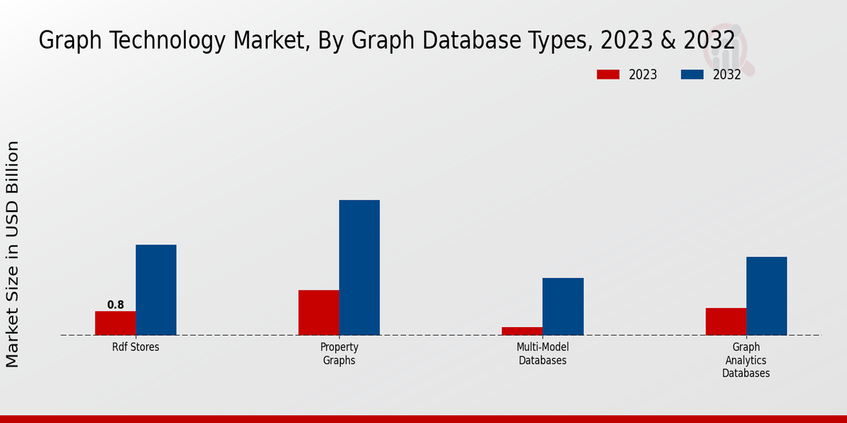 Graph Technology Market Graph Database Types Insights  