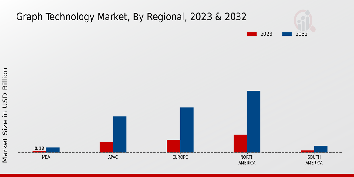 Graph Technology Market Regional Insights  