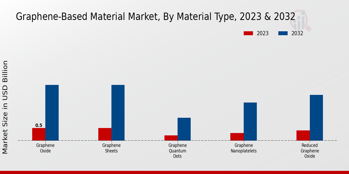 Graphene-Based Material Market Material Type Insights