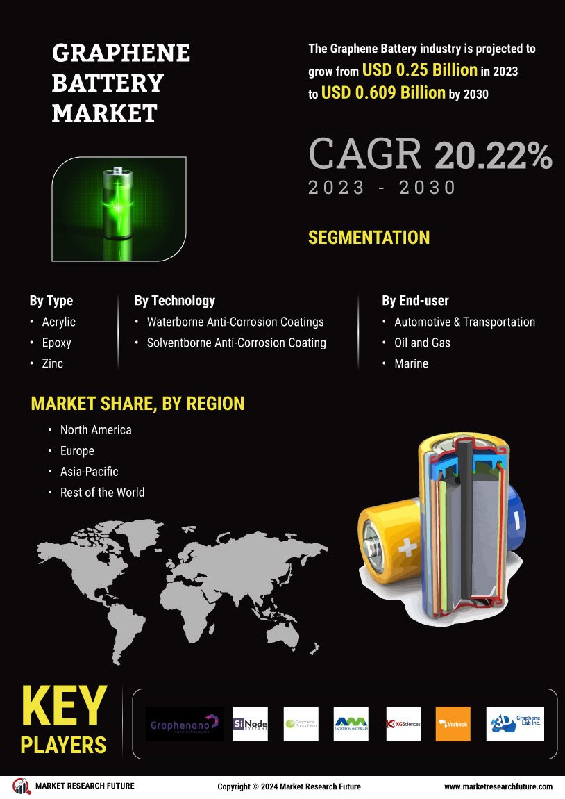 Graphene Battery Market