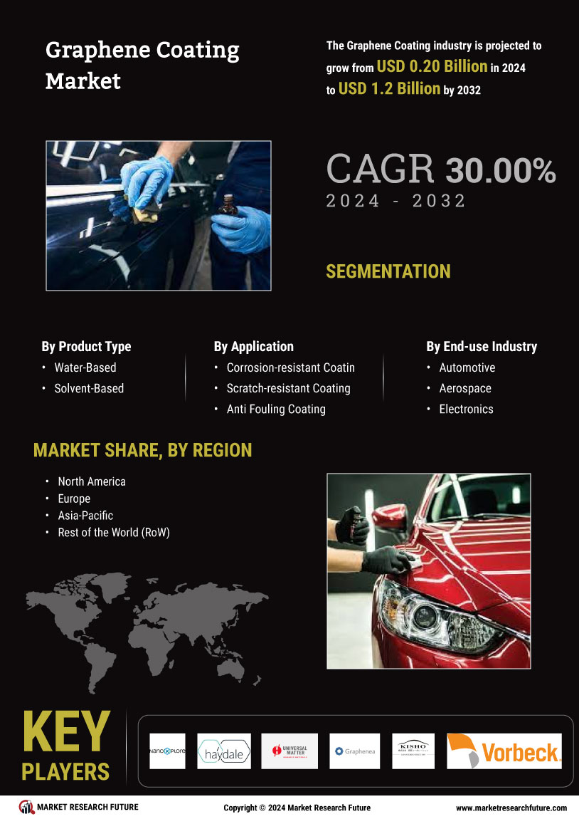 Graphene Coating Market 