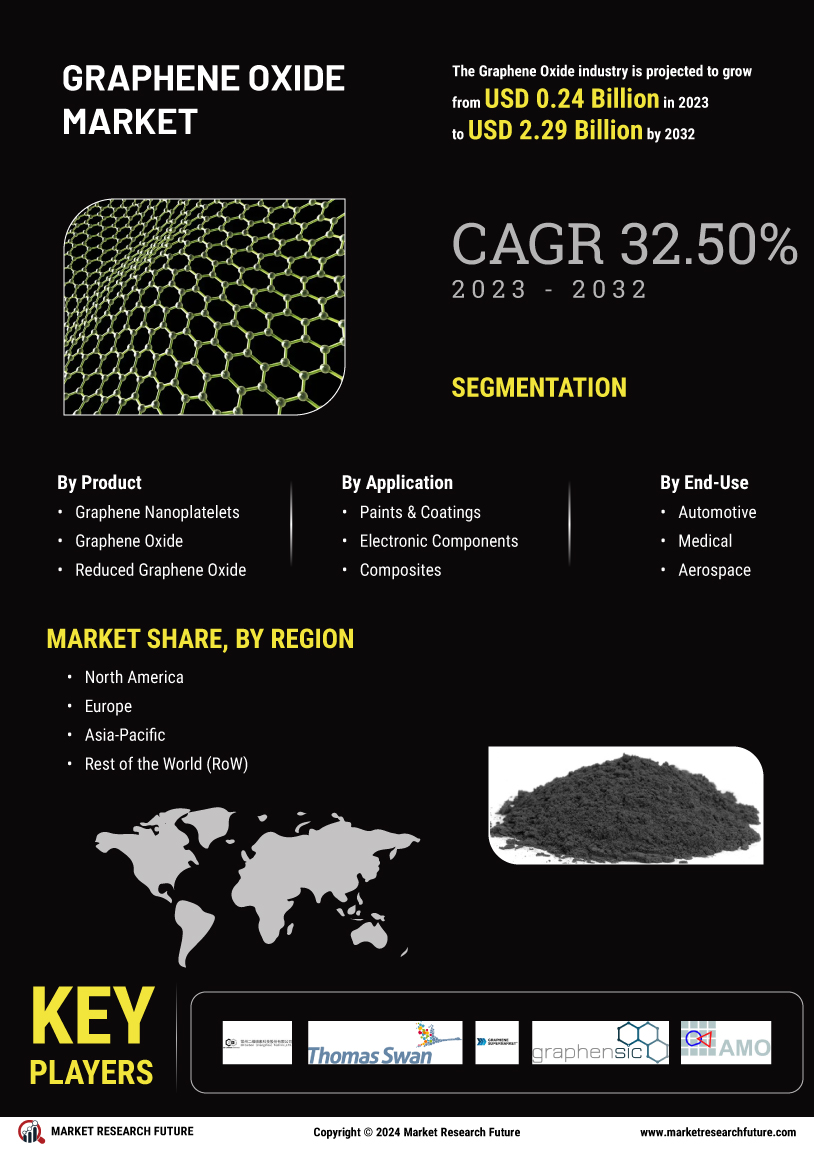 Graphene Oxide Market
