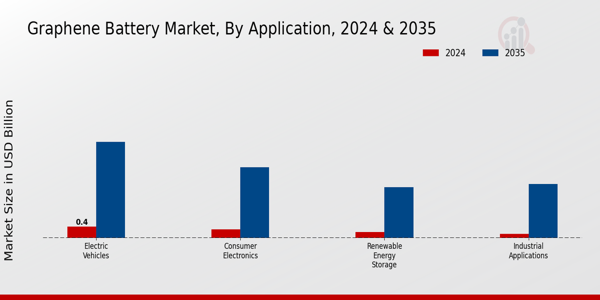 Graphene Battery Market Application Insights