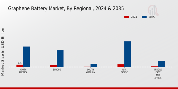 Graphene Battery Market Regional Insights