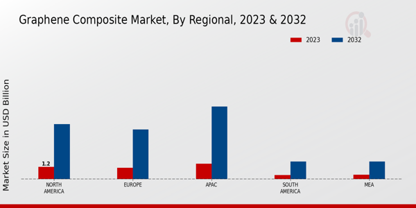 Graphene Composite Market Regional Insights 