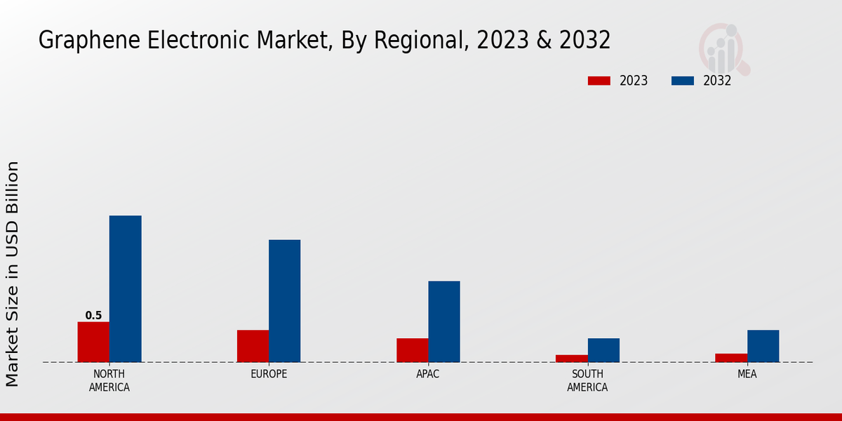 Graphene Electronic Market Regional Insights