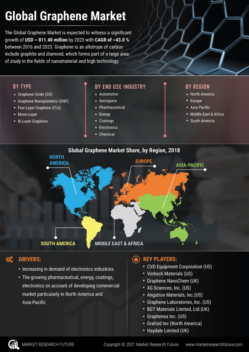 Graphene Market