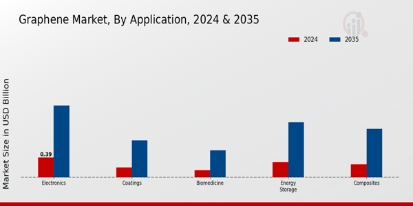 Graphene Market Application Insights