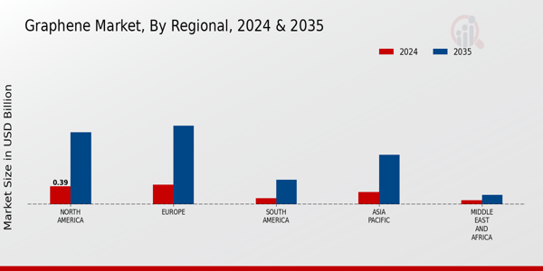 Graphene Market Regional Insights