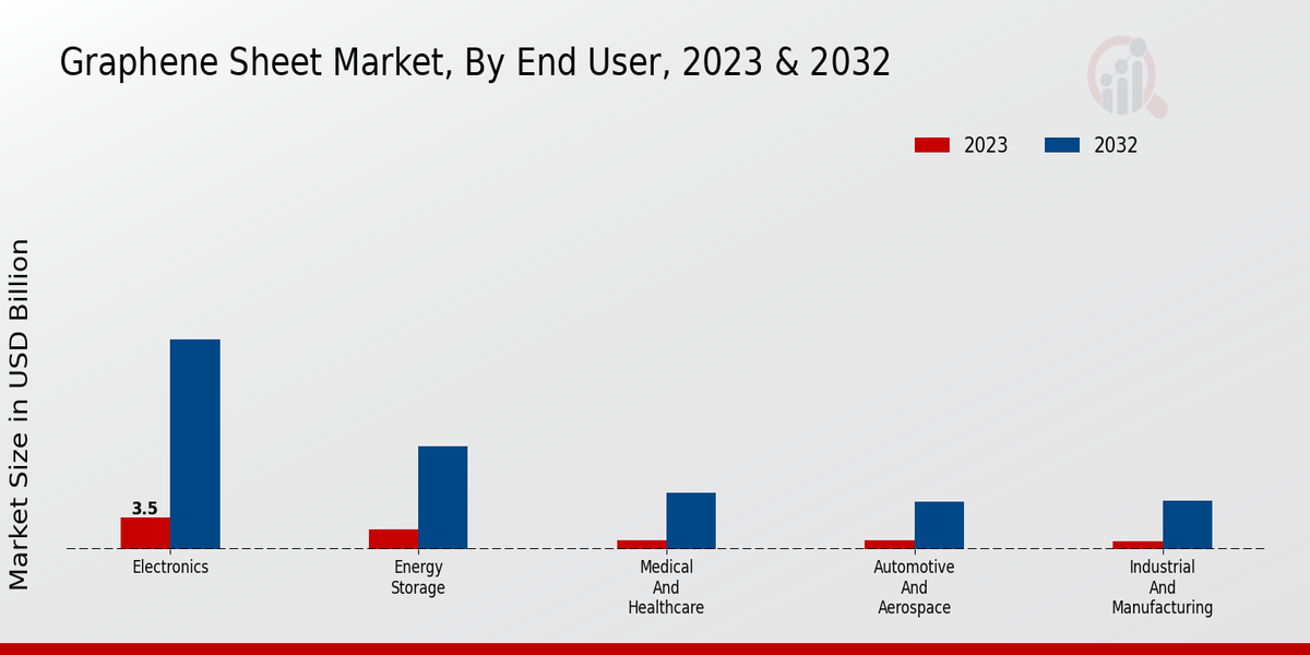 Graphene Sheet Market By End User