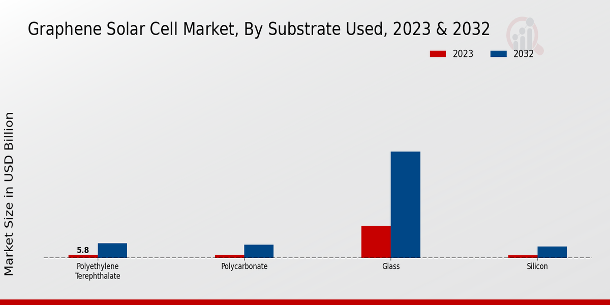 Graphene Solar Cell Market Substrate Used Insights