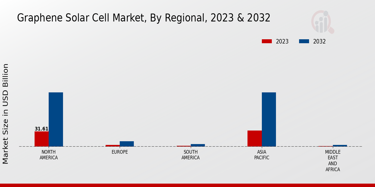 Graphene Solar Cell Market Regional Insights