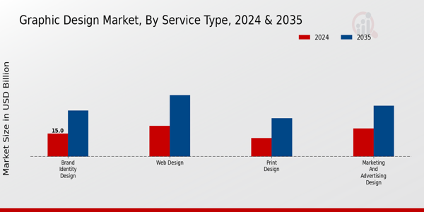 Graphic Design Market Service Type Insights  