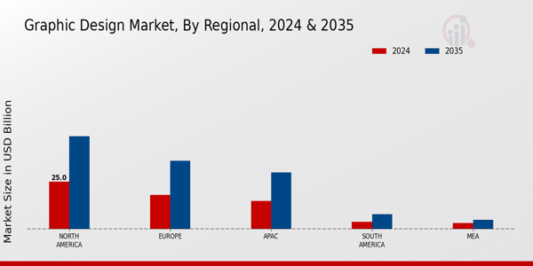 Graphic Design Market Regional Insights  