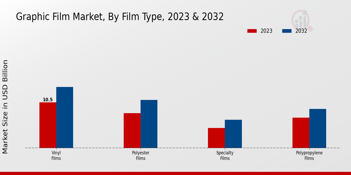 Graphic Film Market Film Type Insights