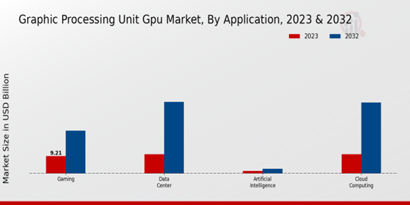 Graphic Processing Unit Gpu Market Application