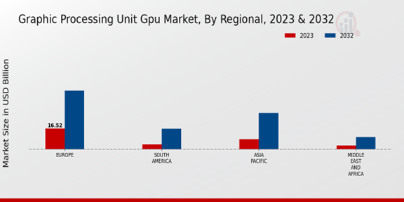 Graphic Processing Unit Gpu Market Regional