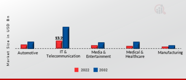 Graphical User Interface Design Software Market, by Vertical, 2022 & 2032