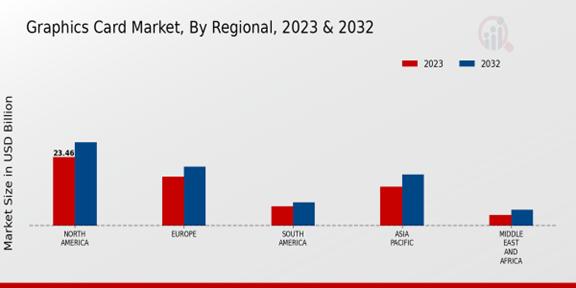 Graphics Card Market Regional