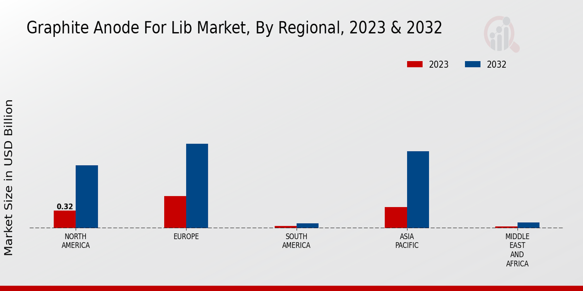 Graphite Anode for Lib Market By Regional