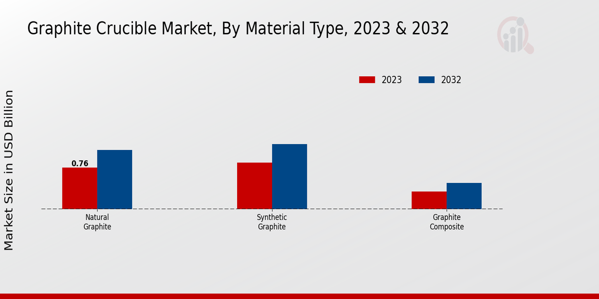 Graphite Crucible Market Material Type