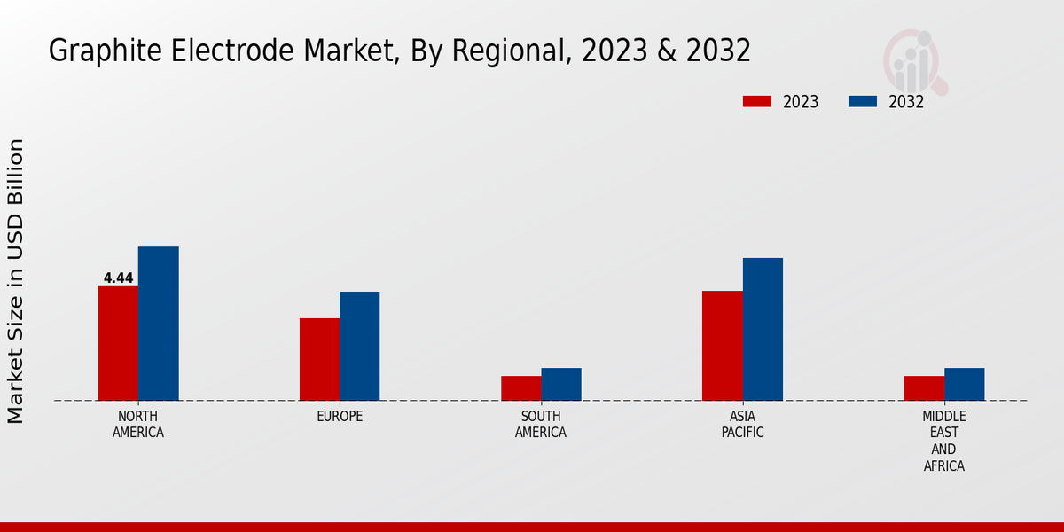 Graphite Electrode Market Regional Insights