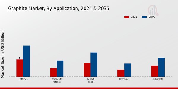 Graphite Market Application Insights   