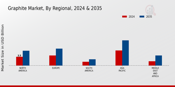 Graphite Market Regional Insights   