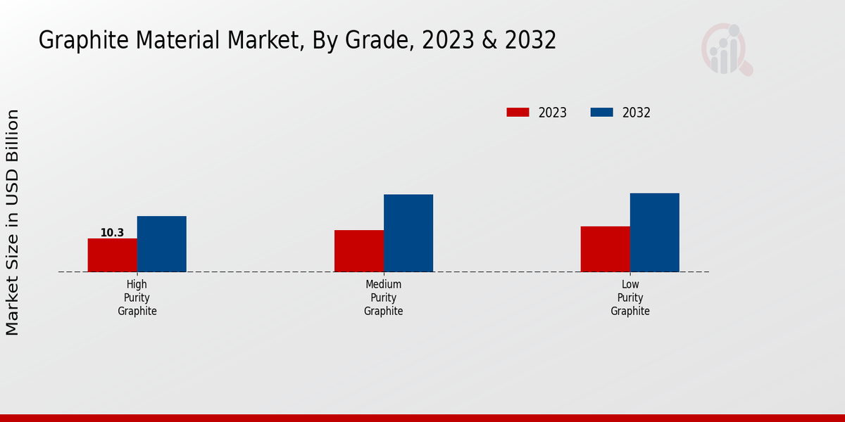 Graphite Material Market By Grade