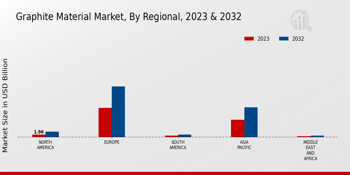 Graphite Material Market By Region