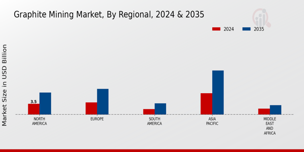 Graphite Mining Market Regional Insights